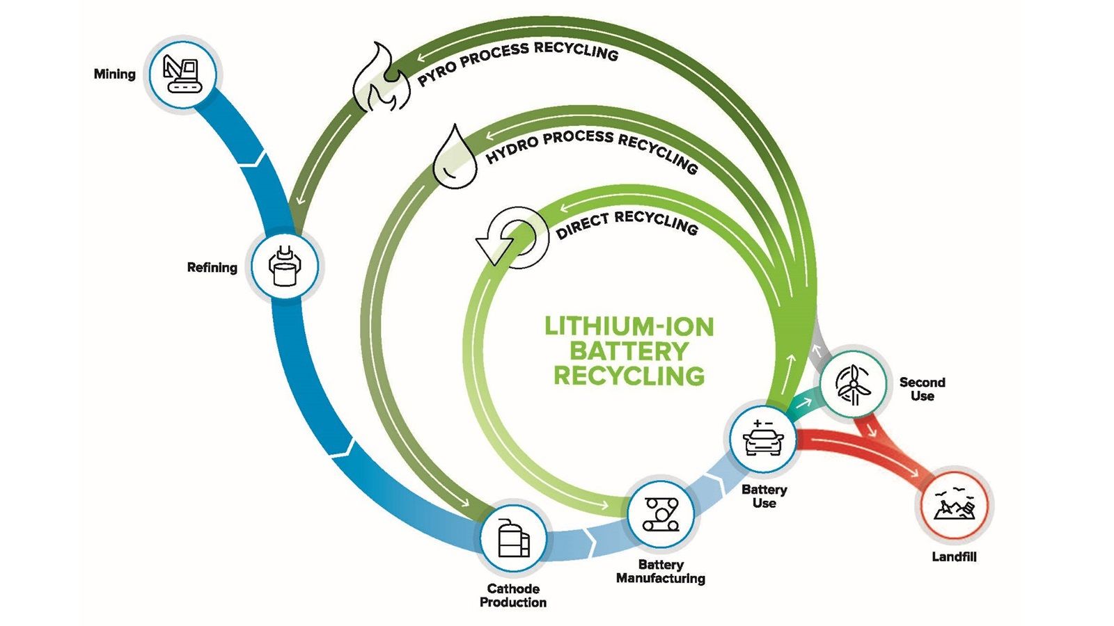 research study on reuse and recycling of batteries employed in electric vehicles