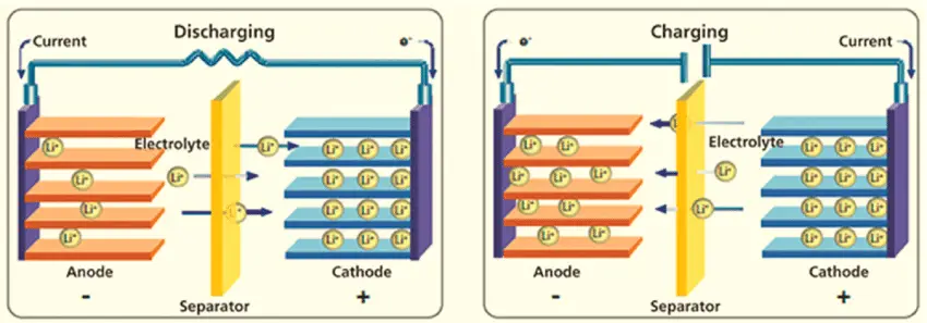 Charging of lithium ion battery discount