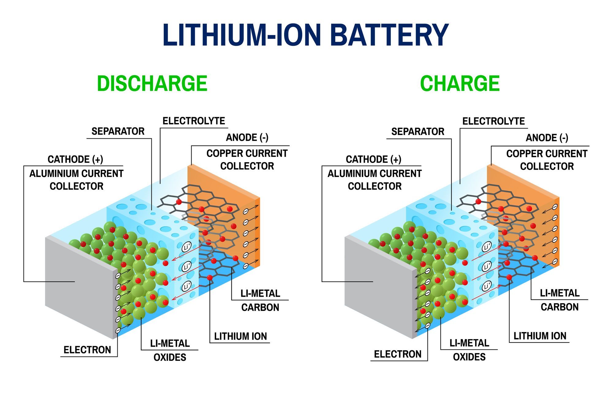 Lithiumion battery, how does it work?